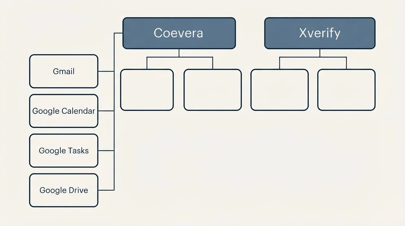 Integration grid: Integration Ecosystem (Coevera, Xverify, Gmail, Google Calendar)