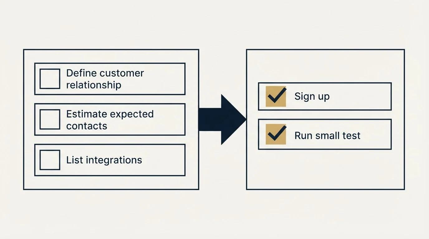 Before-and-after steps: Getting Started Checklist (Define customer relationship, Estimate expected contacts, List integrations, Sign up)