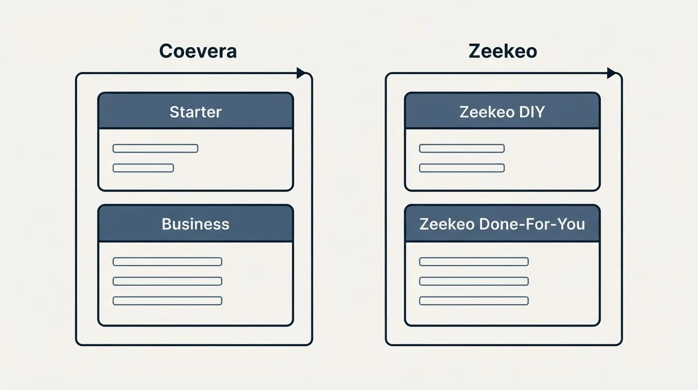Pricing panels: Pricing Comparison (Coevera, Zeekeo, Starter, Zeekeo DIY)