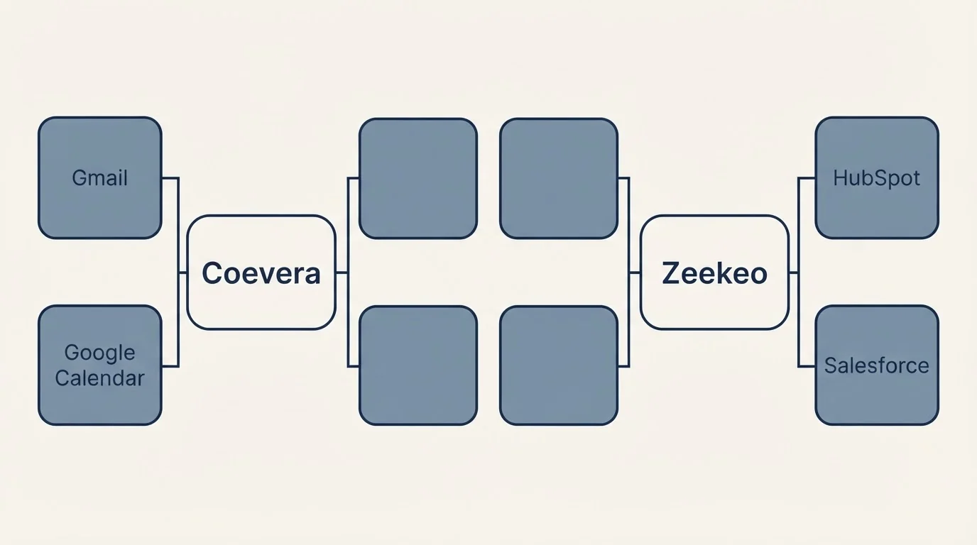Integration flow: Integration Ecosystem (Coevera, Zeekeo, Gmail, HubSpot)