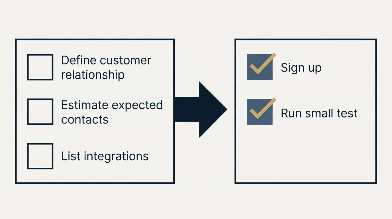 Before-and-after steps: Getting Started Checklist (Define customer relationship, Estimate expected contacts, List integrations, Sign up)