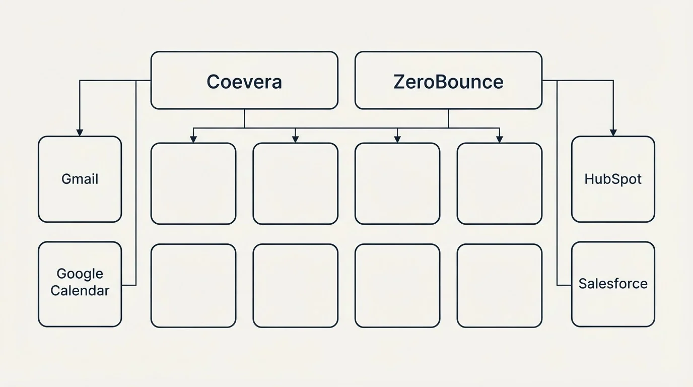 Integration grid: Integration Ecosystem (Coevera, ZeroBounce, Gmail, HubSpot)