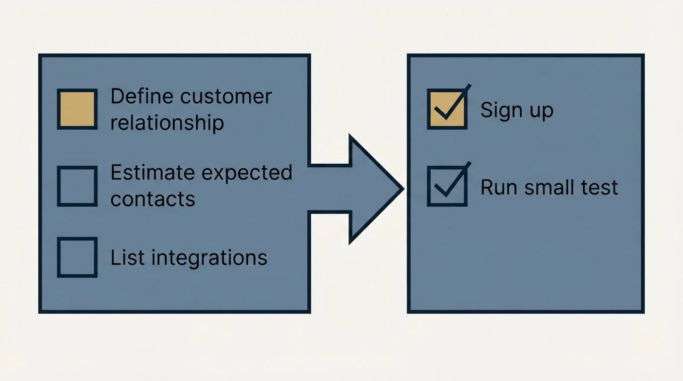 Before-and-after steps: Getting Started Checklist (Define customer relationship, Estimate expected contacts, List integrations, Sign up)
