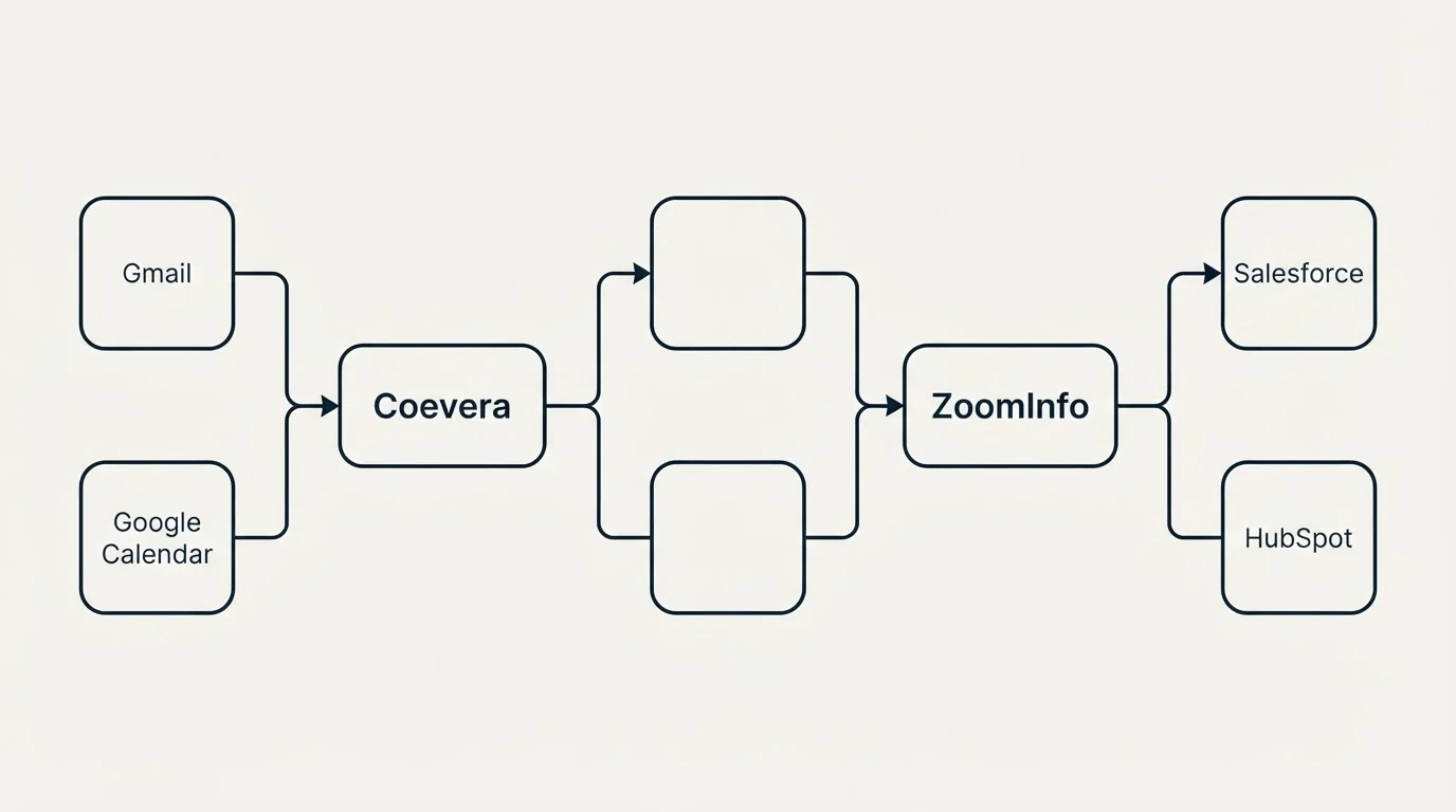 Integration flow: Integration Ecosystem (Coevera, ZoomInfo, Gmail, Salesforce)