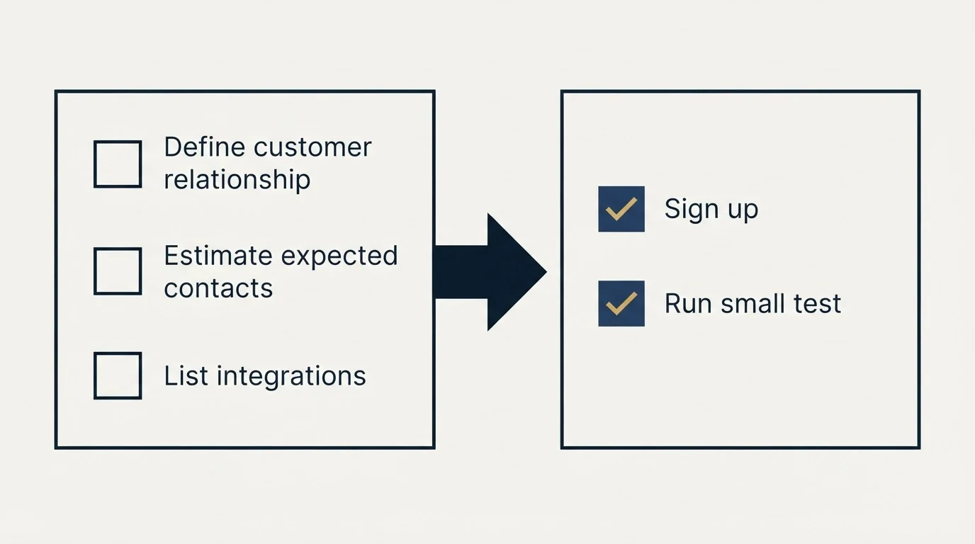 Before-and-after steps: Getting Started Checklist (Define customer relationship, Estimate expected contacts, List integrations, Sign up)