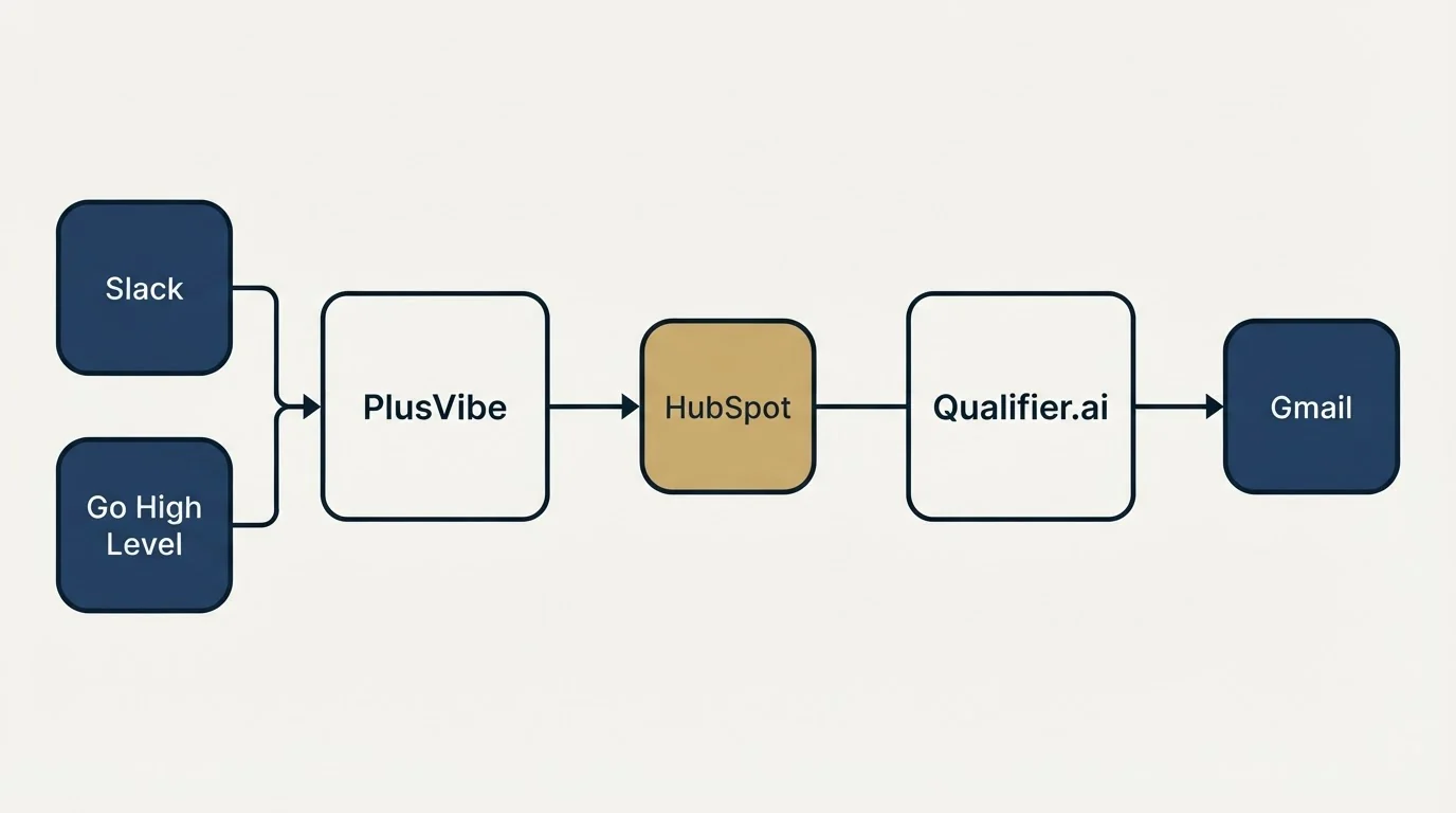 Integration schematic: Integration Ecosystem (PlusVibe, Qualifier.ai, HubSpot, Slack)