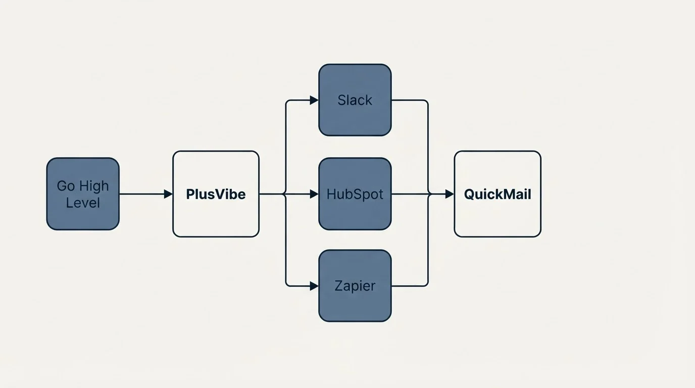 Integration flow: Integration Ecosystem (PlusVibe, QuickMail, Slack, HubSpot)