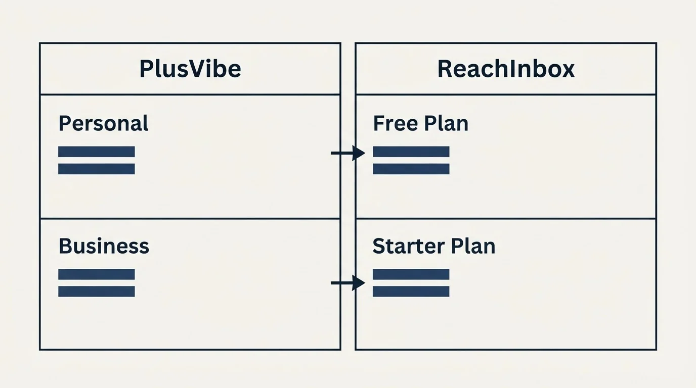 Pricing table: Pricing Comparison (PlusVibe, ReachInbox, Personal, Free Plan)