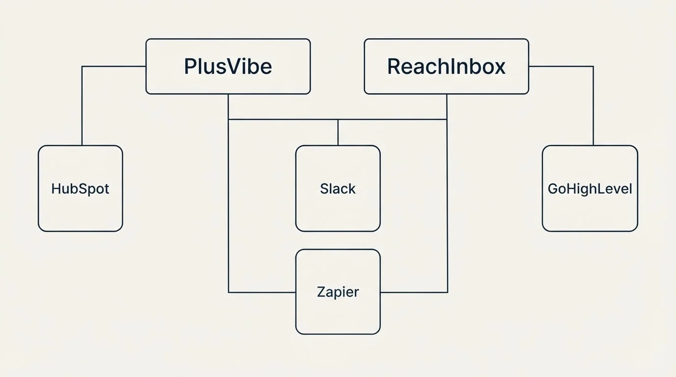 Integration grid: Integration Ecosystem (PlusVibe, ReachInbox, Slack, Zapier)