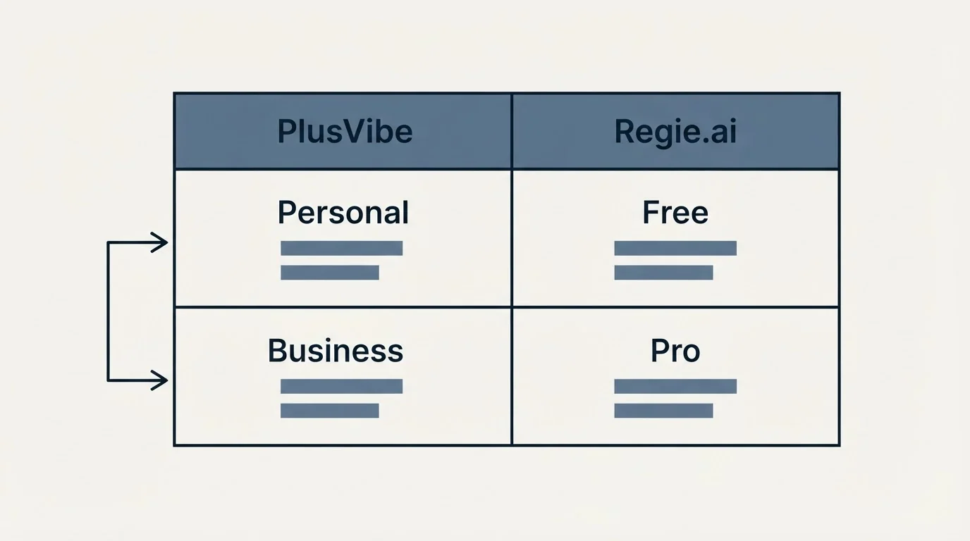 Pricing table: Pricing Comparison (PlusVibe, Regie.ai, Personal, Free)