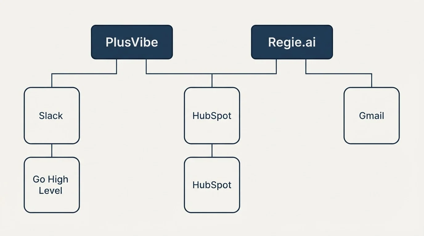 Integration grid: Integration Ecosystem (PlusVibe, Regie.ai, HubSpot, Slack)