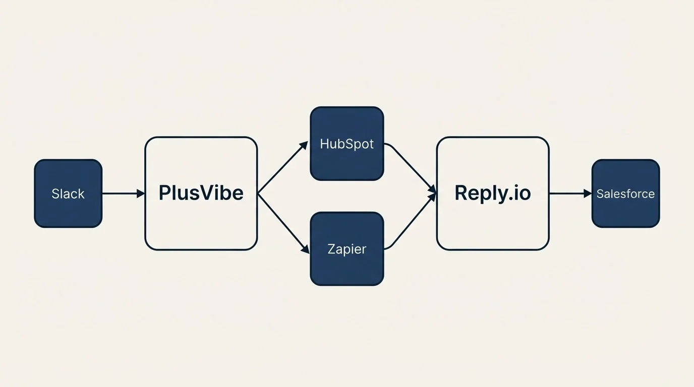 Integration schematic: Integration Ecosystem (PlusVibe, Reply.io, HubSpot, Zapier)