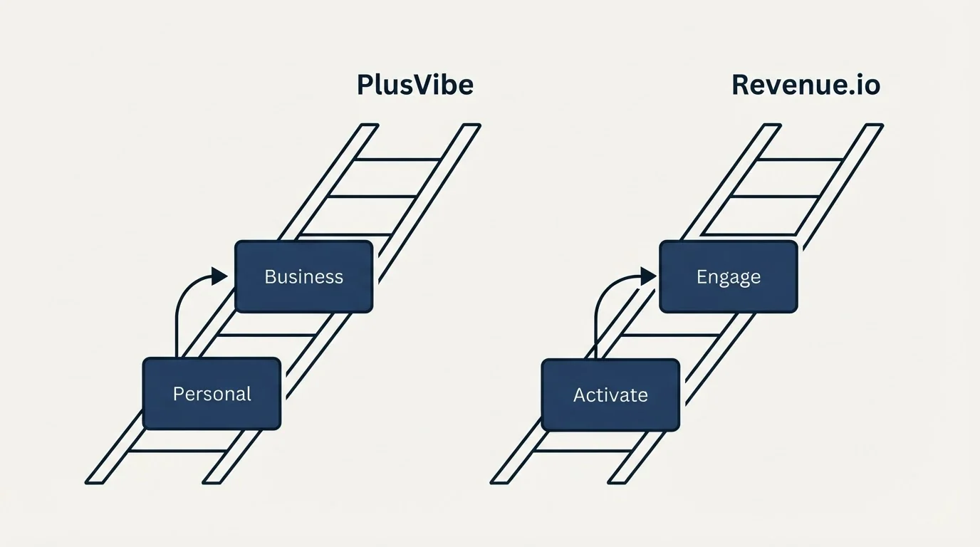 Pricing ladder: Pricing Comparison (PlusVibe, Revenue.io, Personal, Activate)