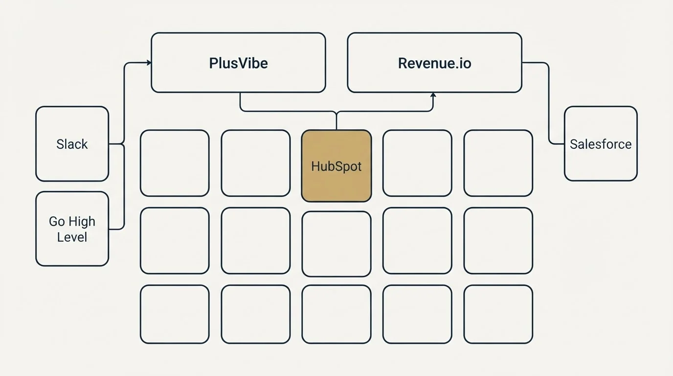 Integration grid: Integration Ecosystem (PlusVibe, Revenue.io, HubSpot, Slack)