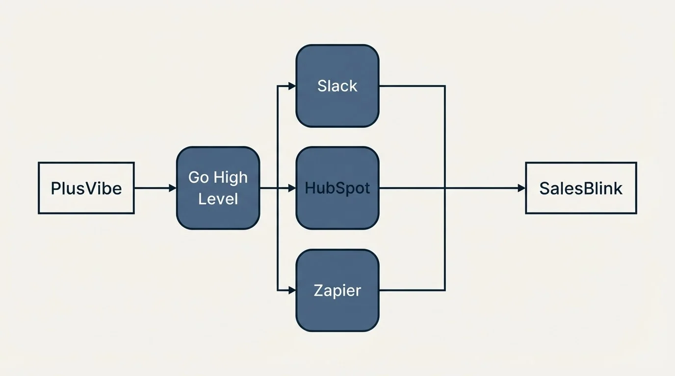 Integration flow: Integration Ecosystem (PlusVibe, SalesBlink, Slack, HubSpot)