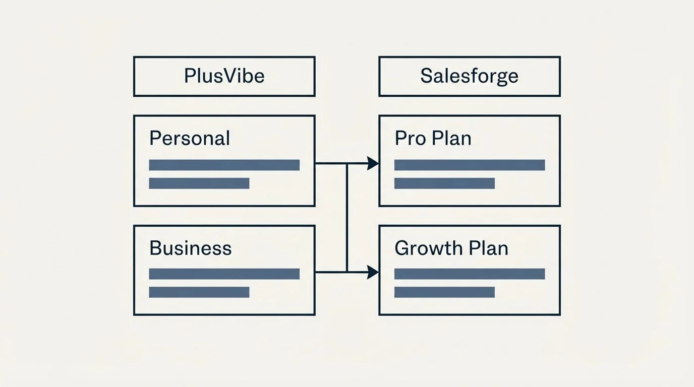 Pricing table: Pricing Comparison (PlusVibe, Salesforge, Personal, Pro Plan)