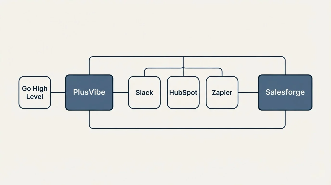Integration schematic: Integration Ecosystem (PlusVibe, Salesforge, Slack, HubSpot)