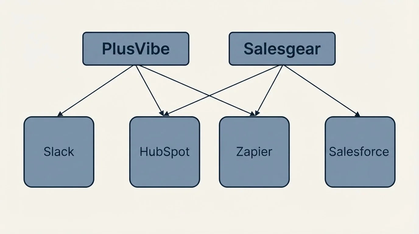 Integration grid: Integration Ecosystem (PlusVibe, Salesgear, HubSpot, Zapier)