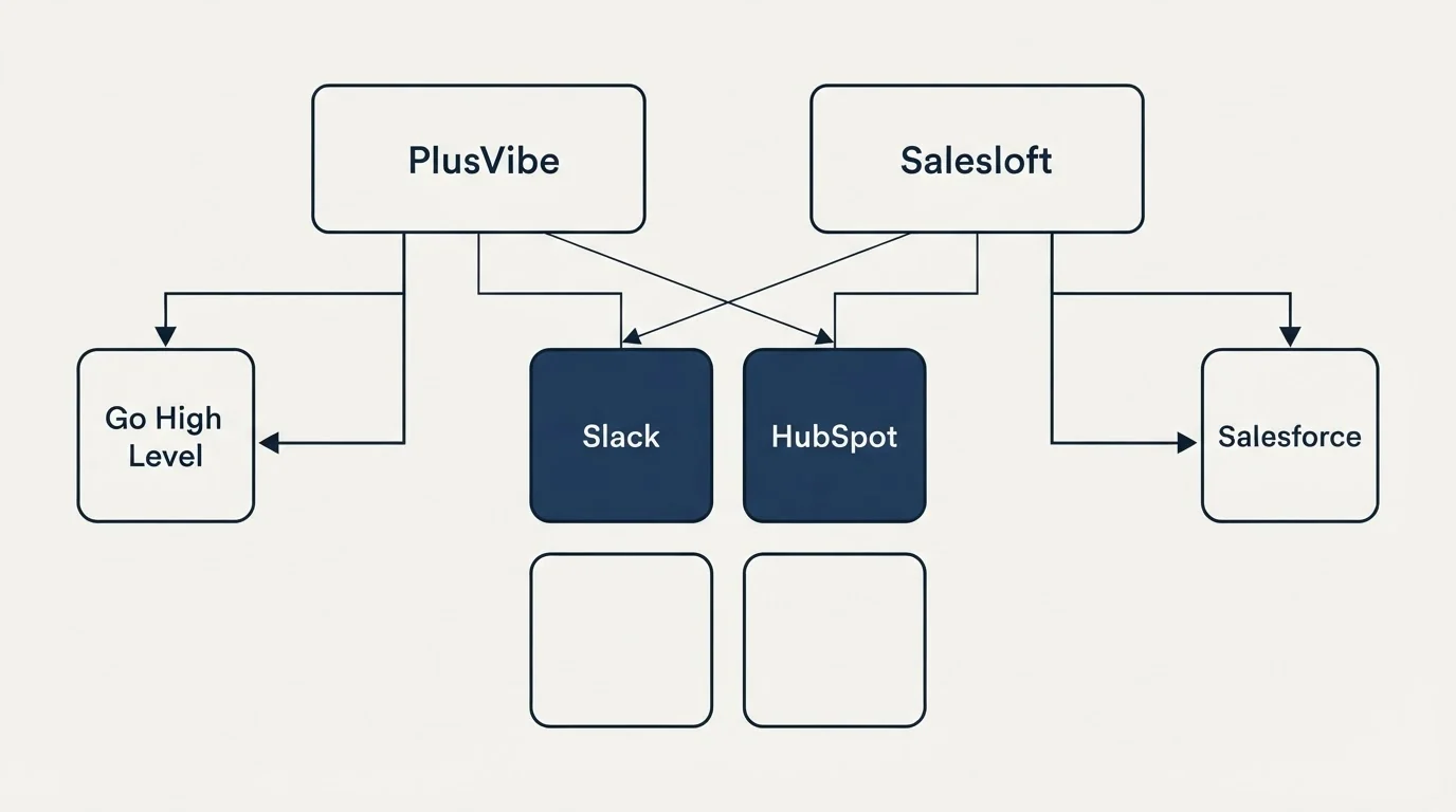 Integration grid: Integration Ecosystem (PlusVibe, Salesloft, Slack, HubSpot)