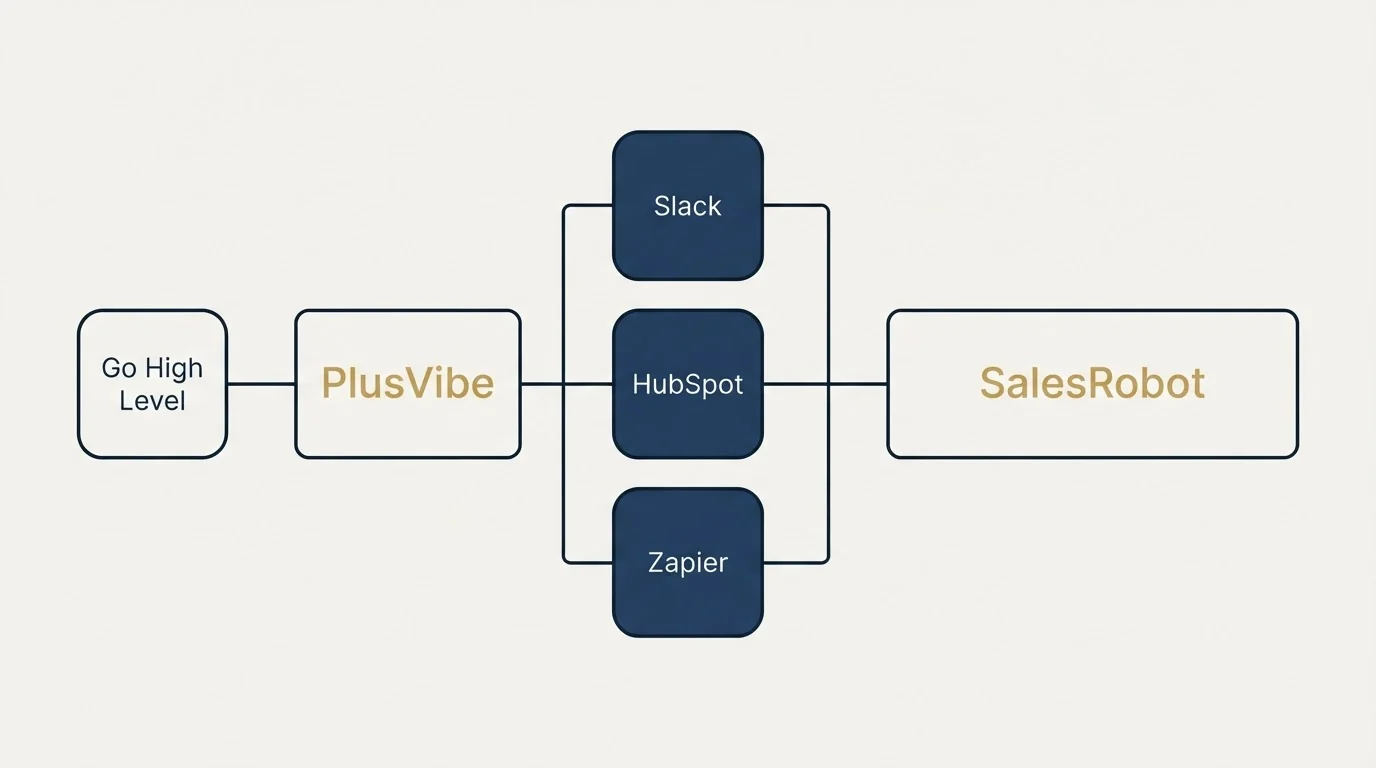 Integration flow: Integration Ecosystem (PlusVibe, SalesRobot, Slack, HubSpot)