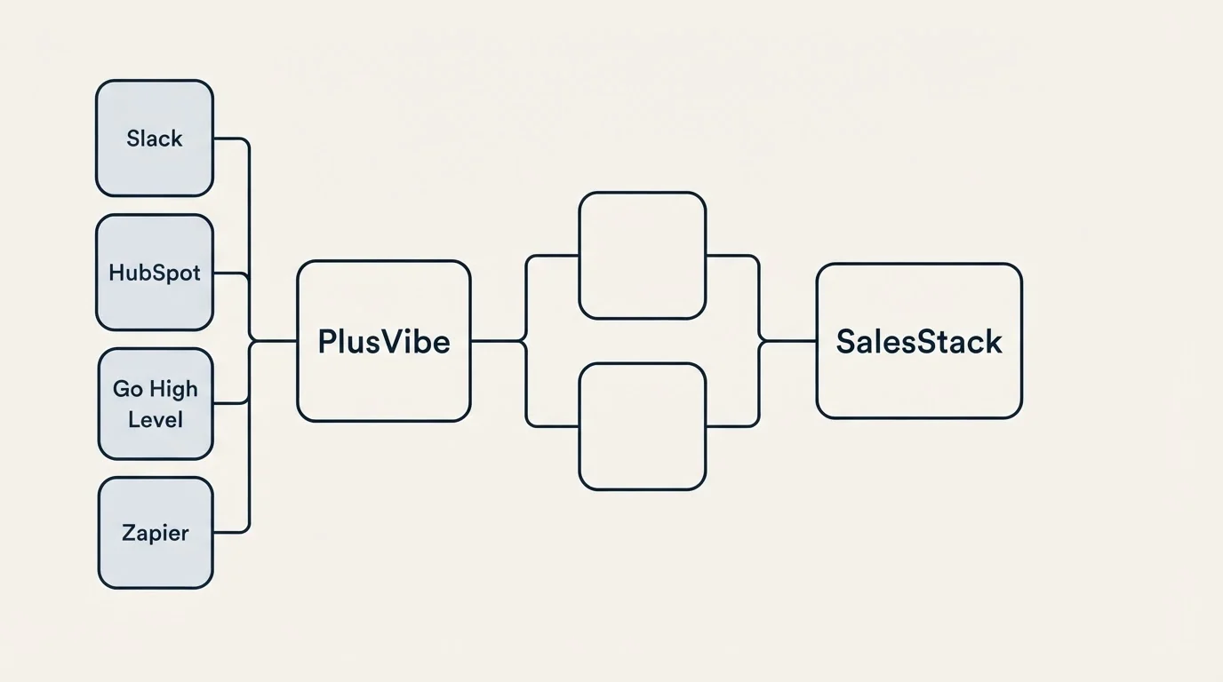 Integration schematic: Integration Ecosystem (PlusVibe, SalesStack, Slack, HubSpot)