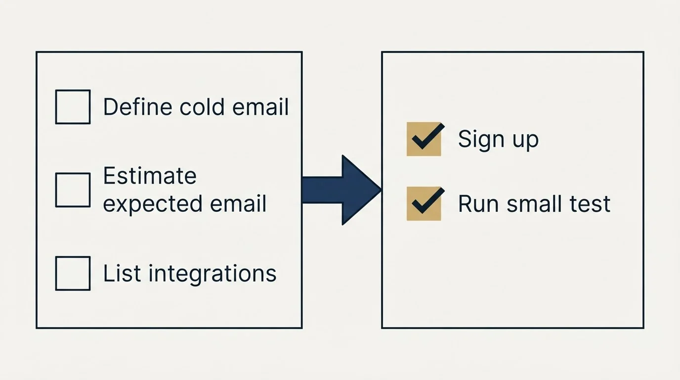 Before-and-after steps: Getting Started Checklist (Define cold email, Estimate expected email, List integrations, Sign up)