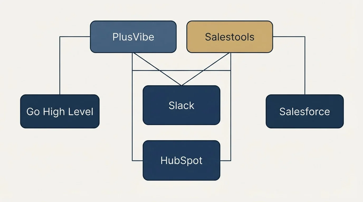 Integration grid: Integration Ecosystem (PlusVibe, Salestools, Slack, HubSpot)