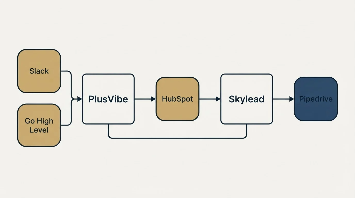 Integration schematic: Integration Ecosystem (PlusVibe, Skylead, HubSpot, Slack)