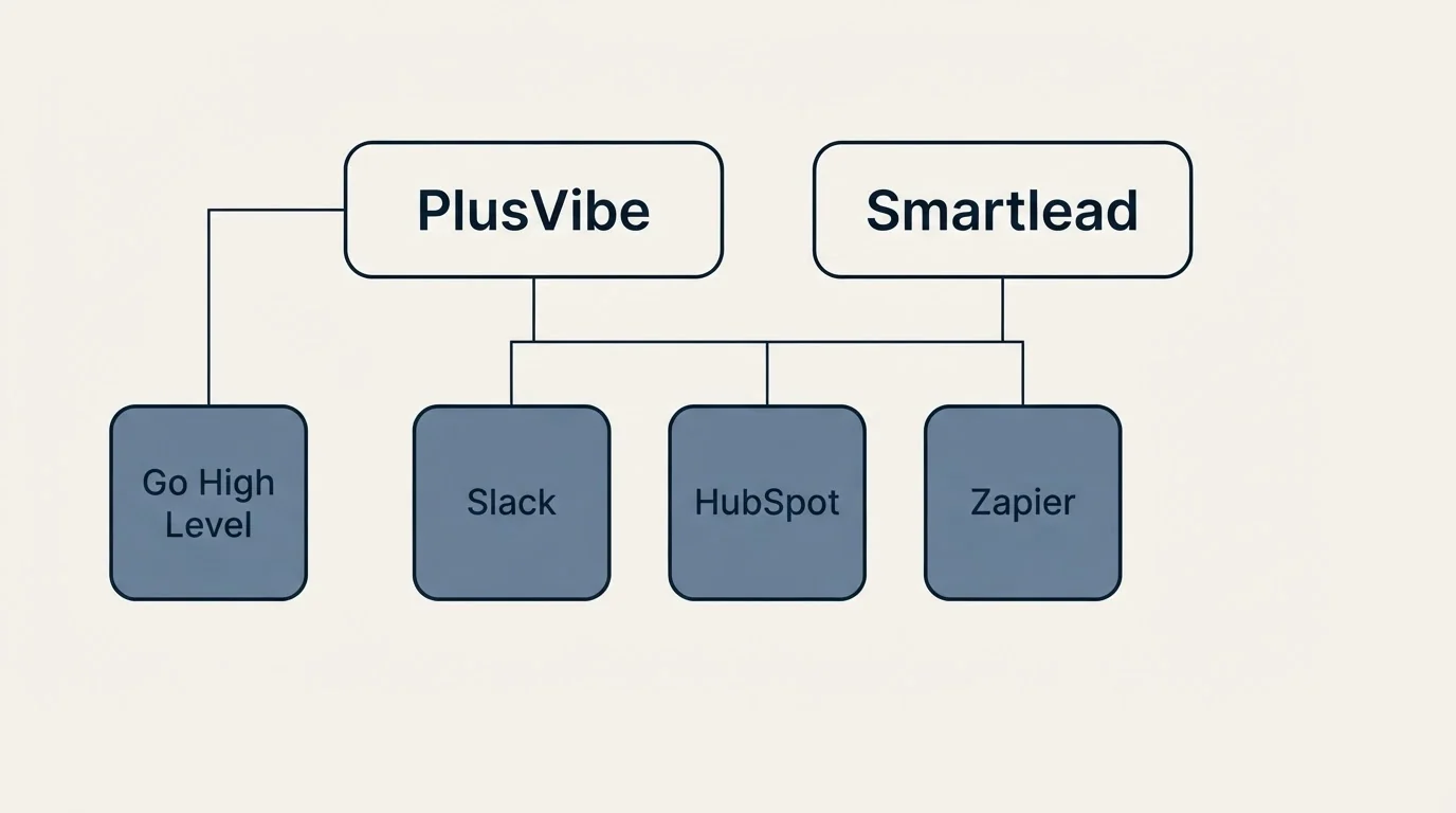 Integration grid: Integration Ecosystem (PlusVibe, Smartlead, Slack, HubSpot)