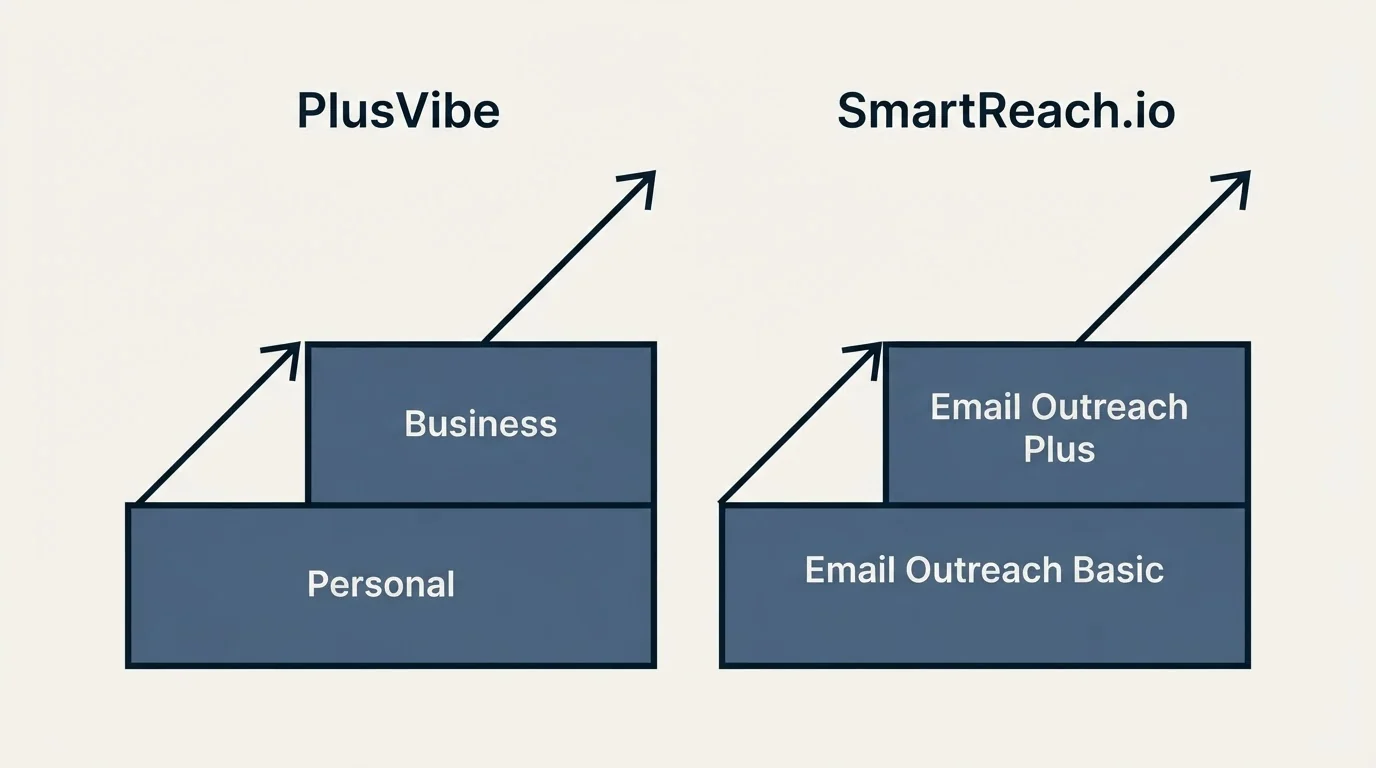 Pricing ladder: Pricing Comparison (PlusVibe, SmartReach.io, Personal, Email Outreach Basic)