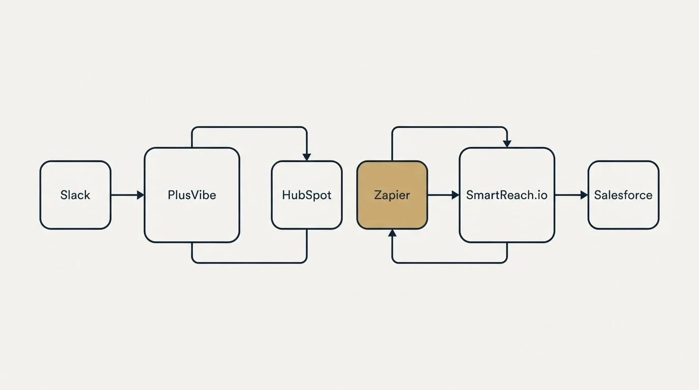 Integration schematic: Integration Ecosystem (PlusVibe, SmartReach.io, HubSpot, Zapier)