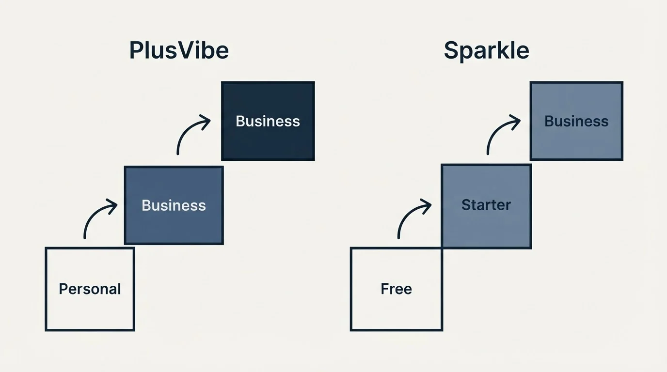 Pricing ladder: Pricing Comparison (PlusVibe, Sparkle, Personal, Free)