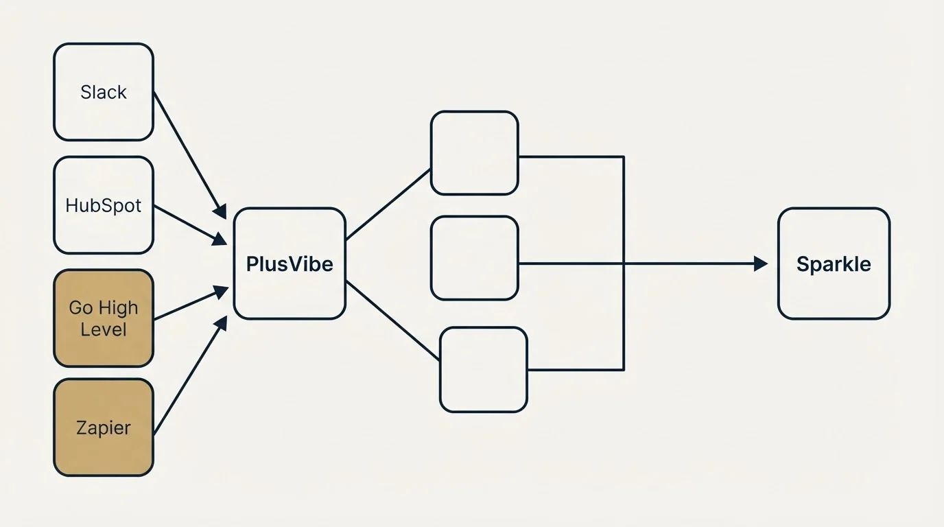 Integration flow: Integration Ecosystem (PlusVibe, Sparkle, Slack, HubSpot)