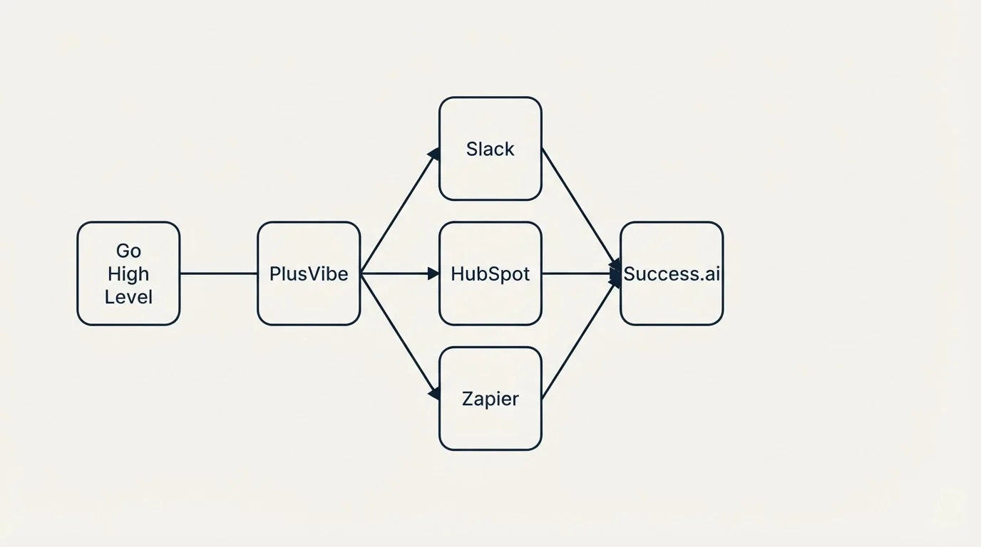 Integration flow: Integration Ecosystem (PlusVibe, Success.ai, Slack, HubSpot)