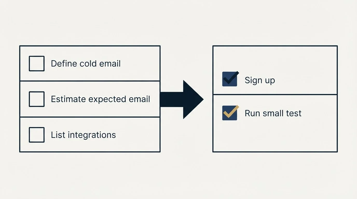 Before-and-after steps: Getting Started Checklist (Define cold email, Estimate expected email, List integrations, Sign up)