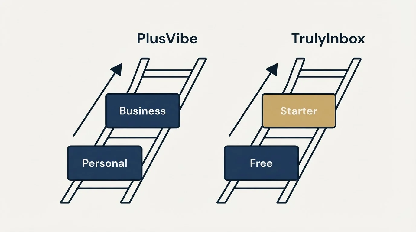 Pricing ladder: Pricing Comparison (PlusVibe, TrulyInbox, Personal, Free)