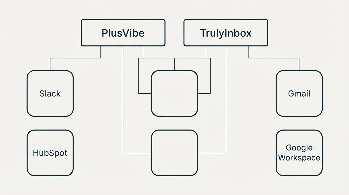 Integration grid: Integration Ecosystem (PlusVibe, TrulyInbox, Slack, Gmail)