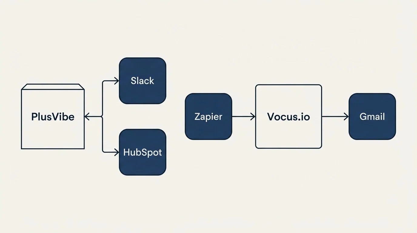 Integration flow: Integration Ecosystem (PlusVibe, Vocus.io, Zapier, Slack)