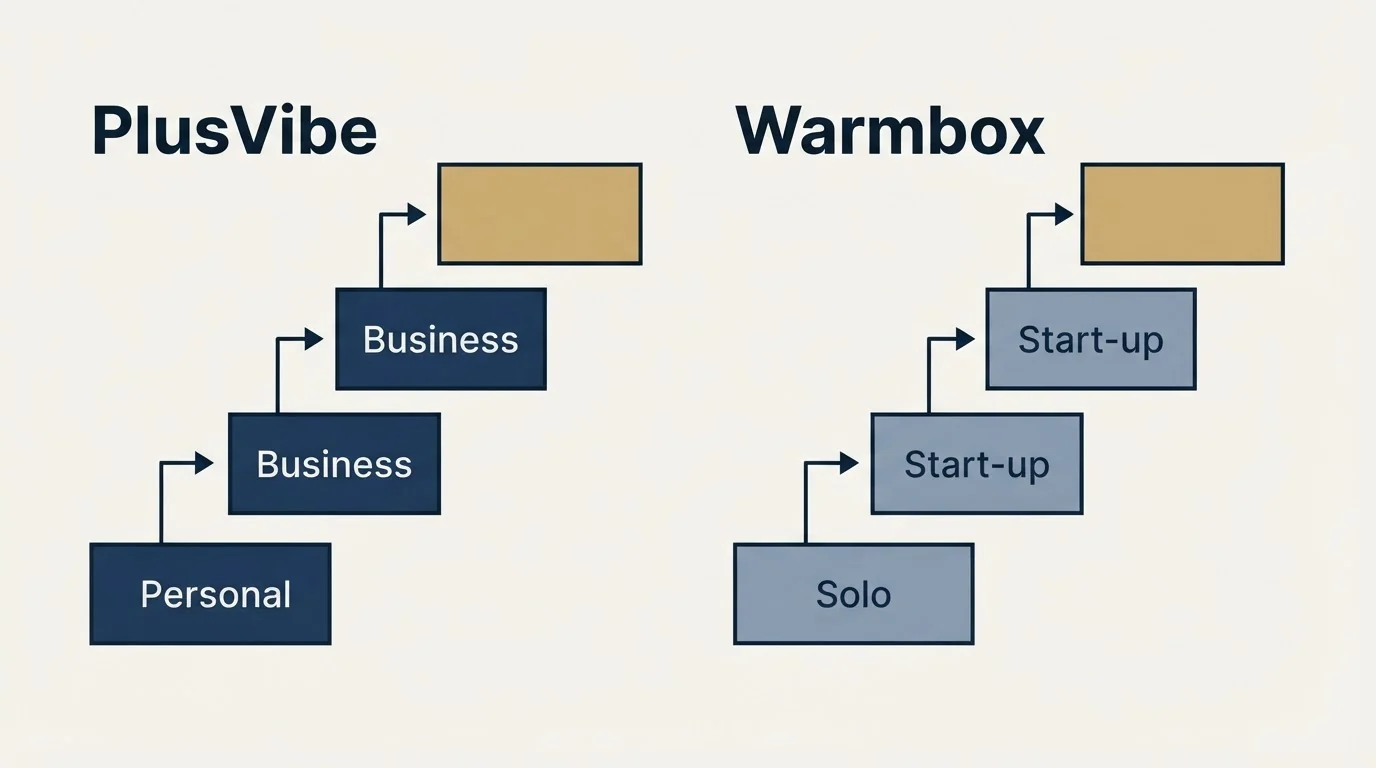 Pricing ladder: Pricing Comparison (PlusVibe, Warmbox, Personal, Solo)