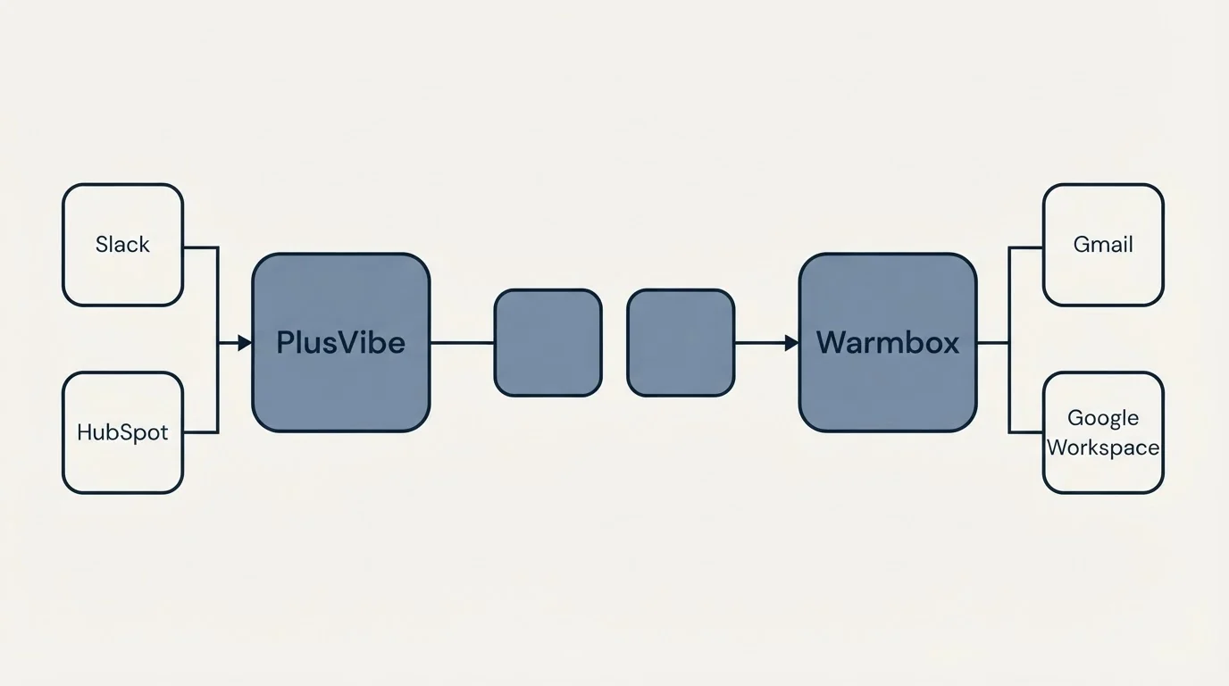 Integration schematic: Integration Ecosystem (PlusVibe, Warmbox, Slack, Gmail)