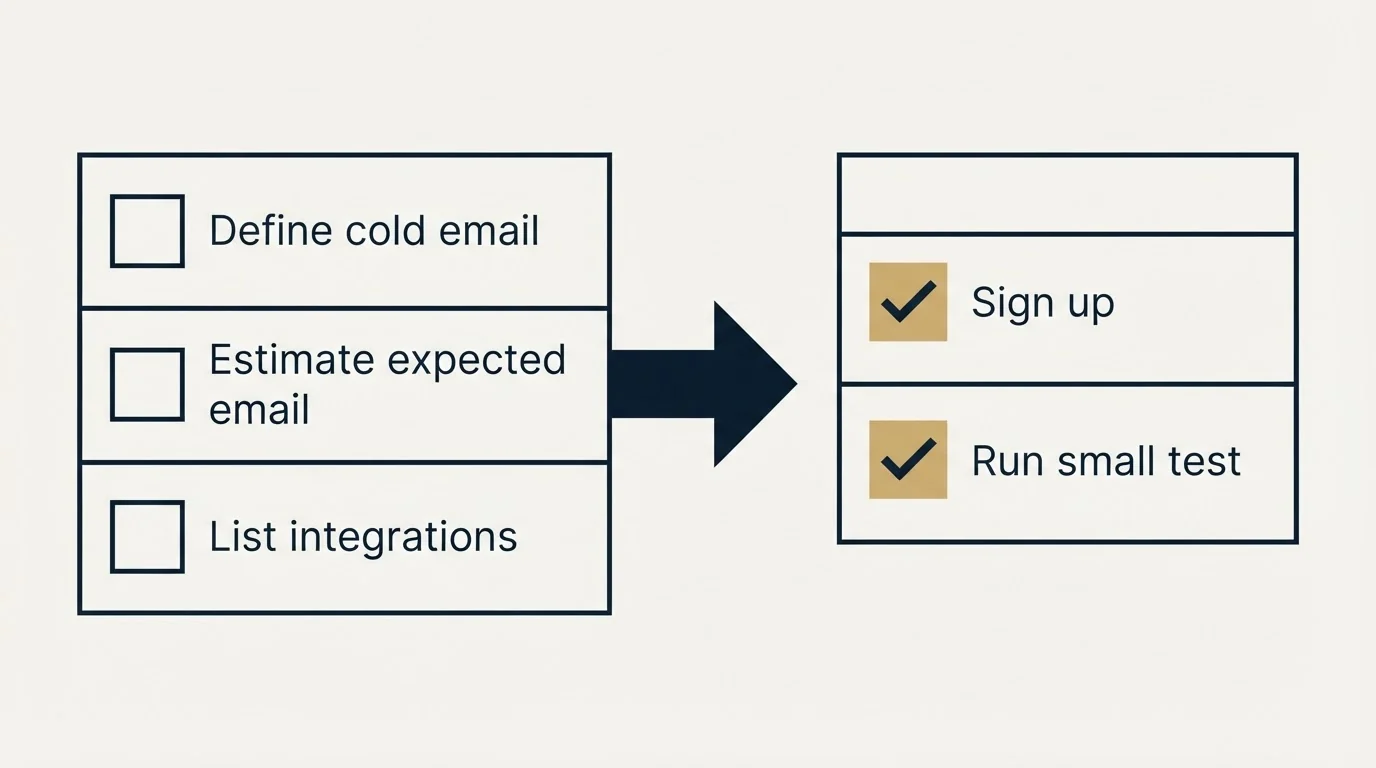 Before-and-after steps: Getting Started Checklist (Define cold email, Estimate expected email, List integrations, Sign up)