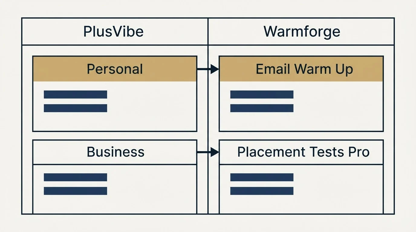 Pricing table: Pricing Comparison (PlusVibe, Warmforge, Personal, Email Warm Up)