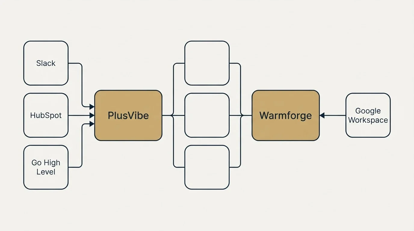 Integration flow: Integration Ecosystem (PlusVibe, Warmforge, Slack, Google Workspace)