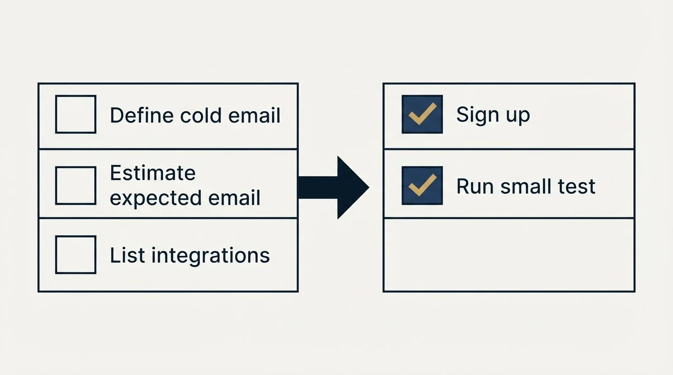 Before-and-after steps: Getting Started Checklist (Define cold email, Estimate expected email, List integrations, Sign up)