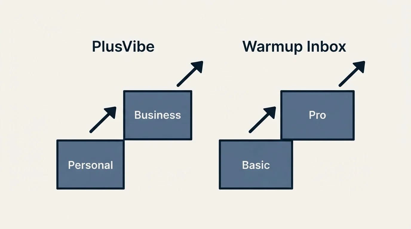 Pricing ladder: Pricing Comparison (PlusVibe, Warmup Inbox, Personal, Basic)