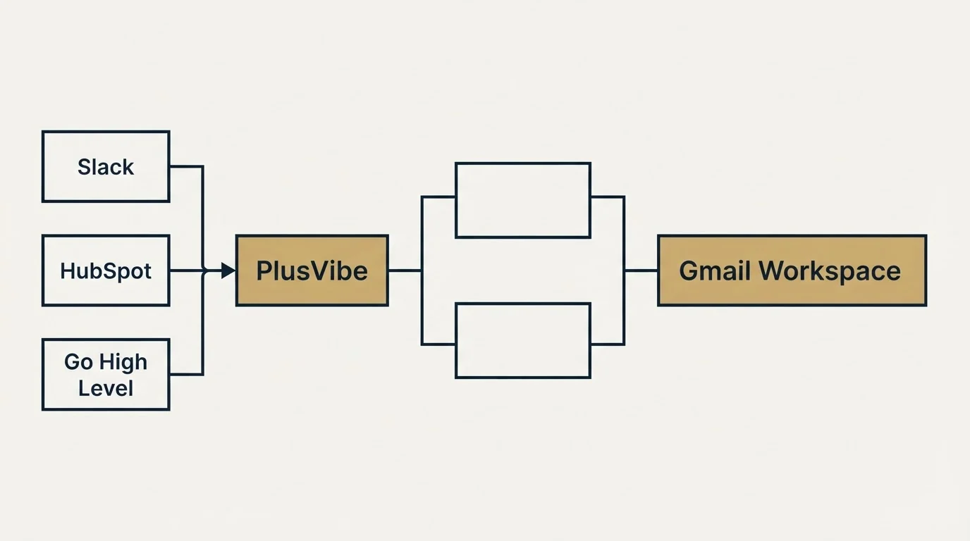 Integration flow: Integration Ecosystem (PlusVibe, Warmup Inbox, Slack, Gmail Workspace)