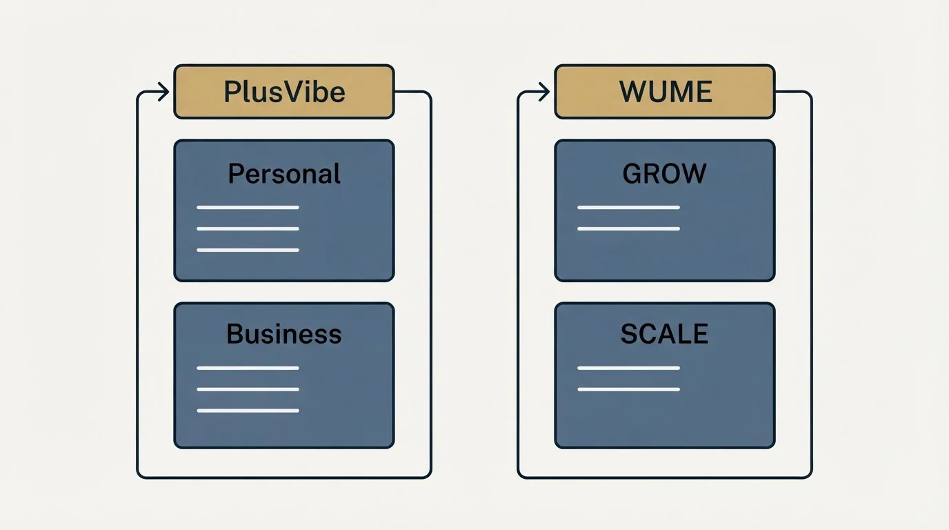 Pricing panels: Pricing Comparison (PlusVibe, WUME, Personal, GROW)