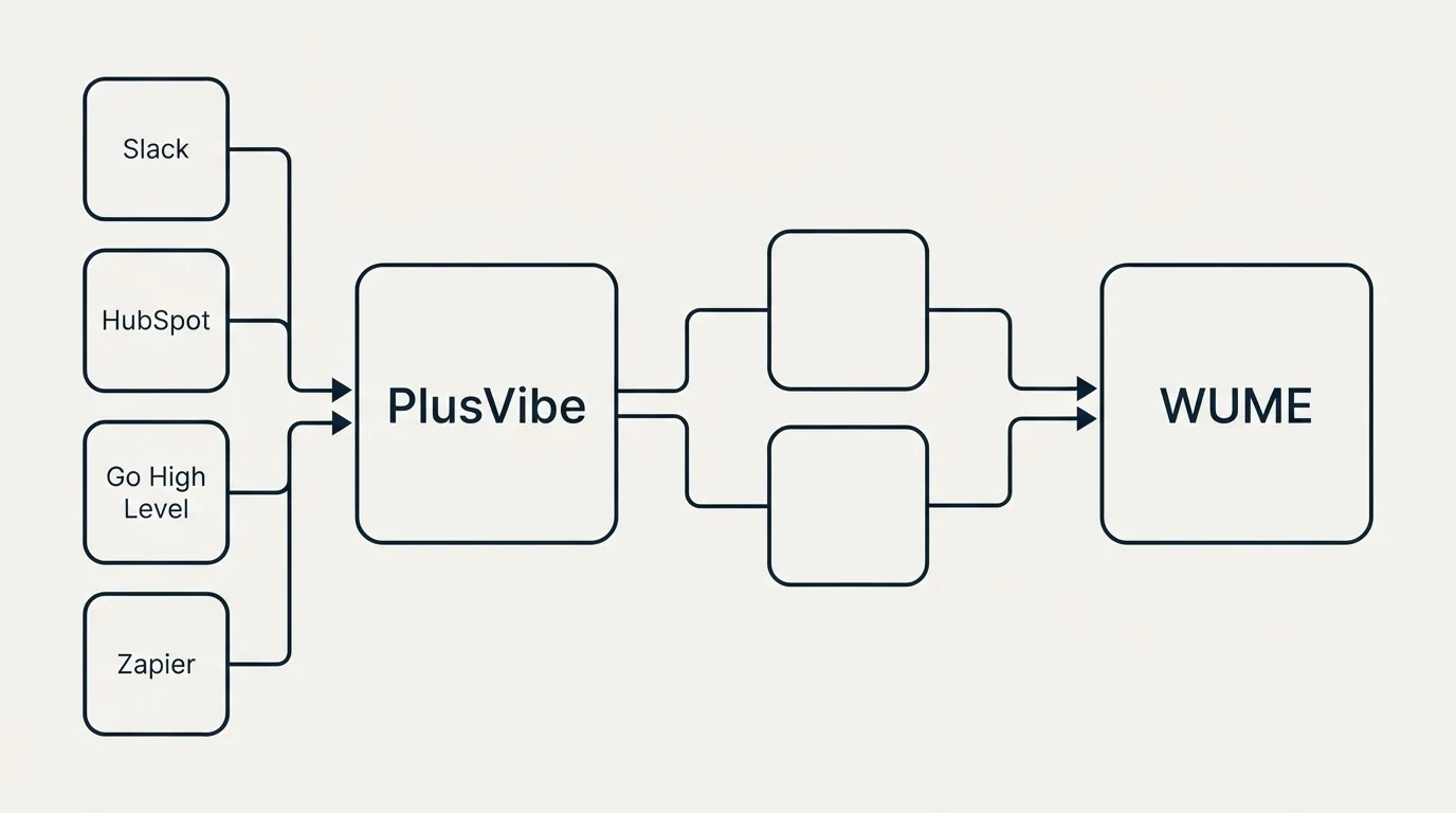 Integration schematic: Integration Ecosystem (PlusVibe, WUME, Slack, HubSpot)