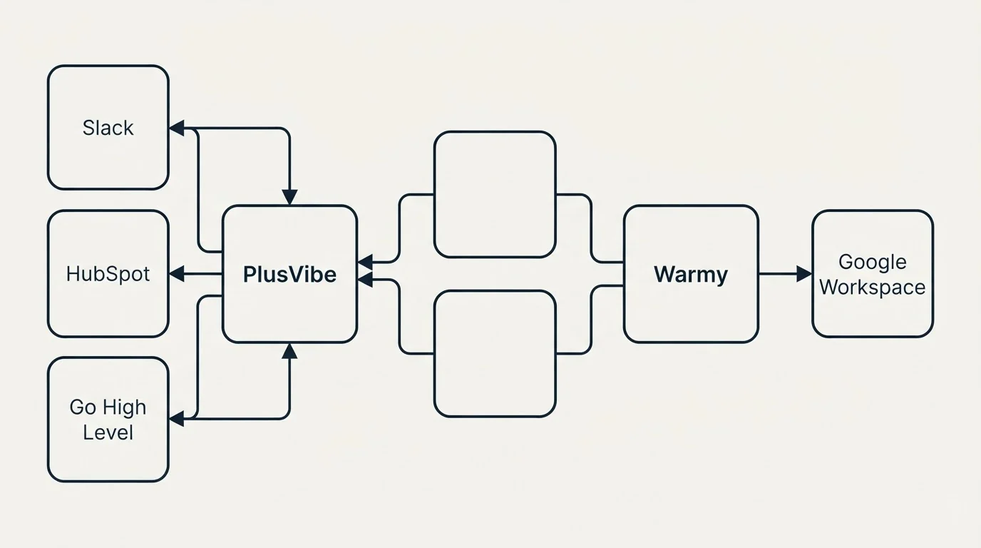 Integration schematic: Integration Ecosystem (PlusVibe, Warmy, Slack, Google Workspace)