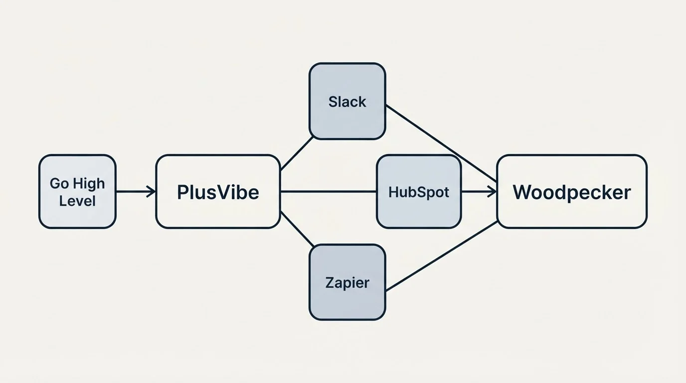 Integration schematic: Integration Ecosystem (PlusVibe, Woodpecker, Slack, HubSpot)